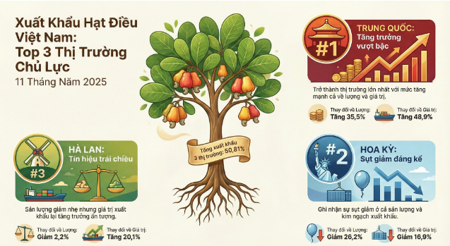 Xuất khẩu hạt điều lần đầu tiên vượt 5 tỷ USD